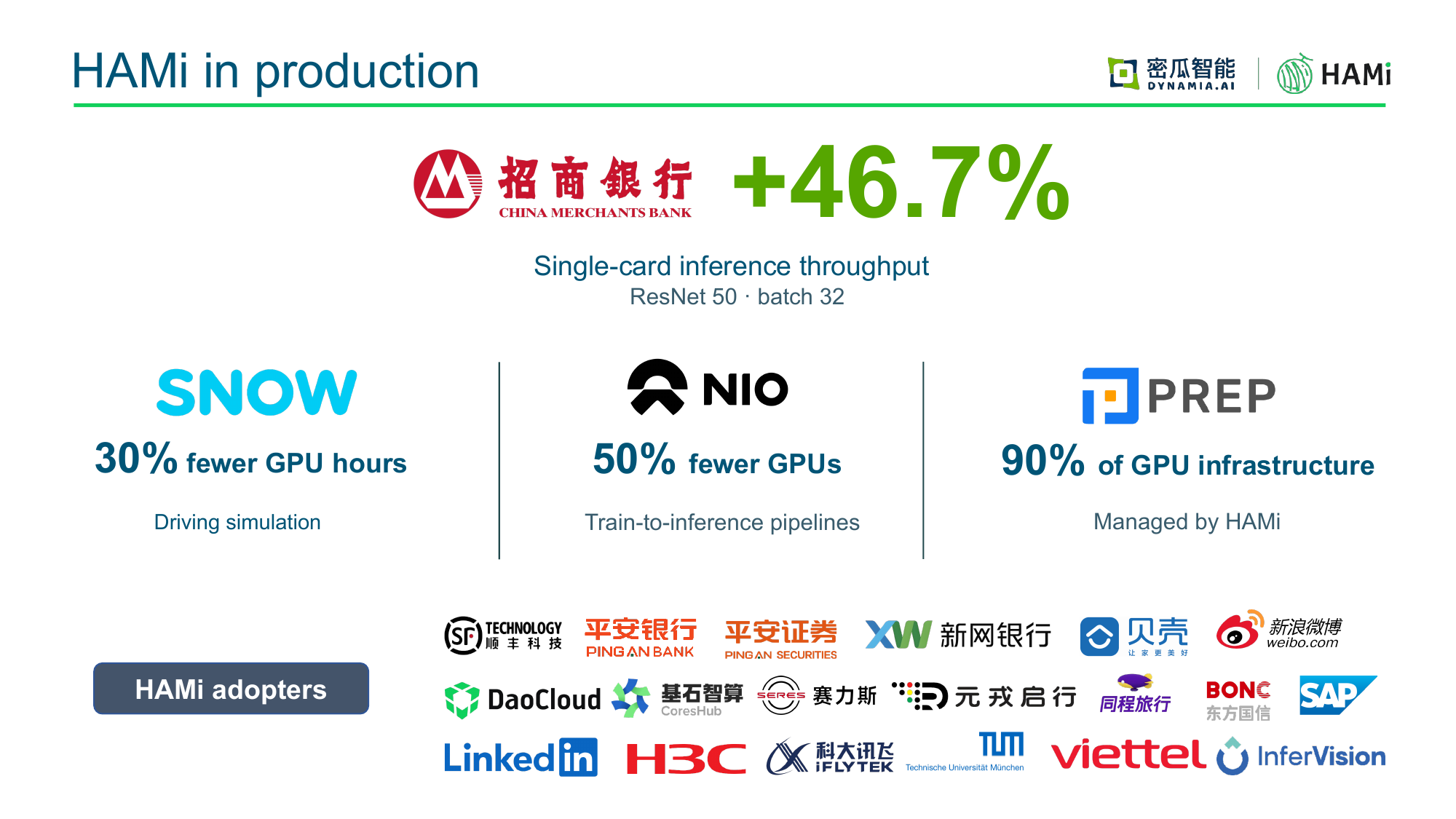 Keynote 幻灯片“HAMi in production”：单卡推理吞吐 +46.7%、驾驶仿真 GPU 工时 -30%、训推流水线 GPU -50%、90% 的 GPU 基础设施由 HAMi 管理