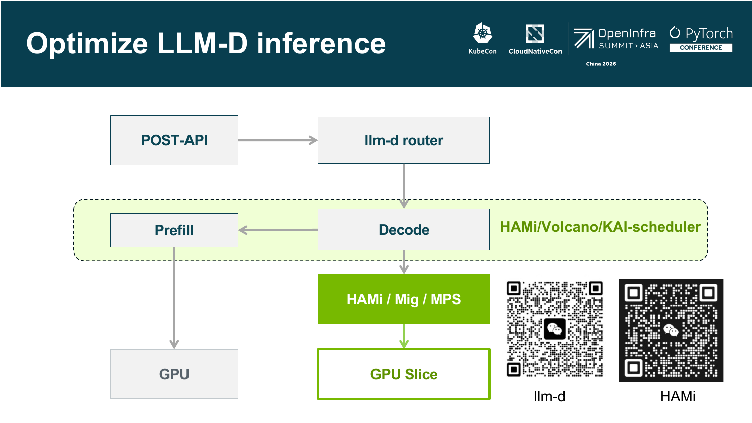 Keynote 幻灯片“Optimize LLM-D inference”：请求经 llm-d router 进入 Prefill 与 Decode 实例，每个实例运行在 HAMi 通过 MIG/MPS 切分的 GPU 上，调度层可选用 HAMi、Volcano 或 KAI Scheduler